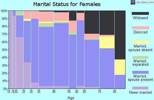 Veradale marital status for females
