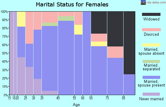 Walla Walla East marital status for females