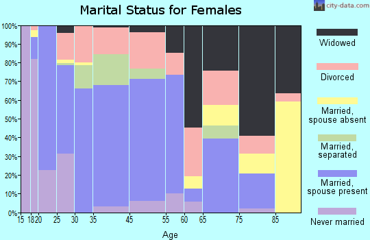 Attalla marital status for females