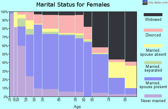 Jasper marital status for females
