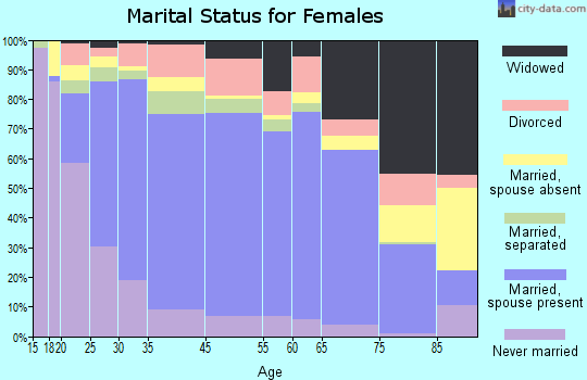Reedley marital status for females