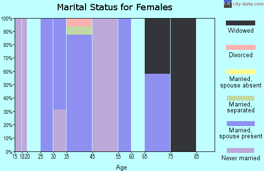 Wallula marital status for females