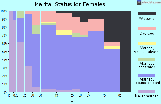 Walnut Grove marital status for females
