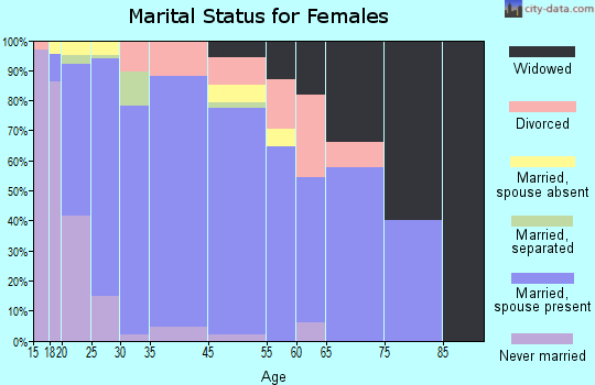 Warden marital status for females