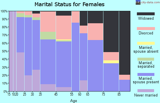 Washougal marital status for females