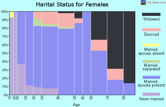 Waterville marital status for females