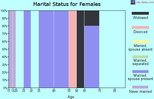 Waverly marital status for females