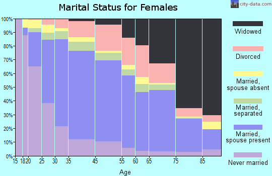 Rialto marital status for females