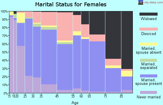 Wenatchee marital status for females