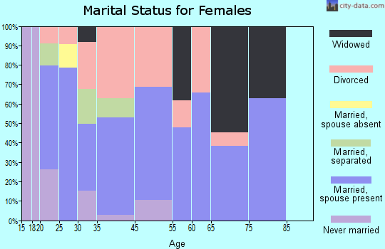 West Longview marital status for females
