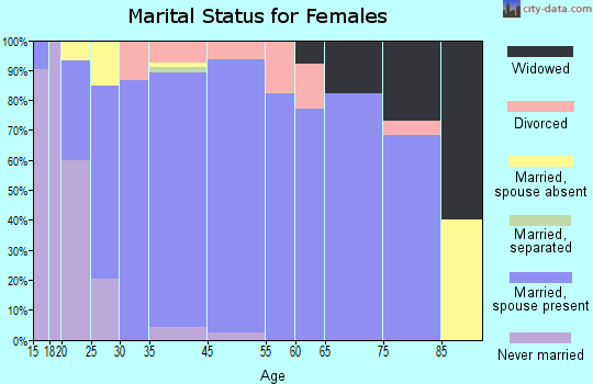 West Pasco marital status for females