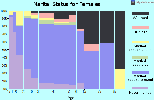 Richgrove marital status for females