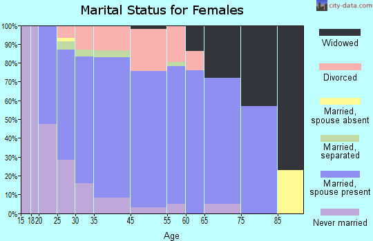 West Valley marital status for females