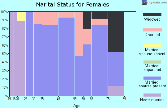 West Wenatchee marital status for females