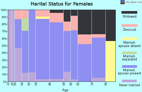 Wilbur marital status for females