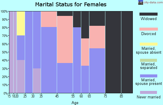 Wilkeson marital status for females