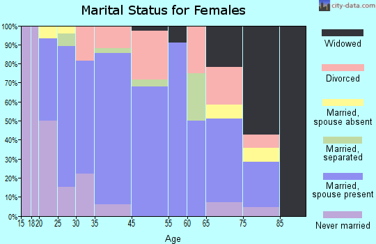 Winlock marital status for females
