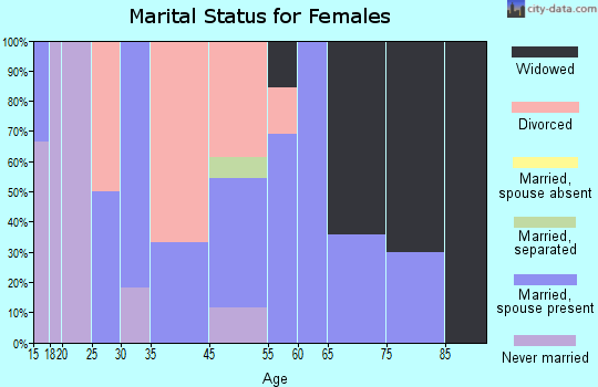 Winthrop marital status for females