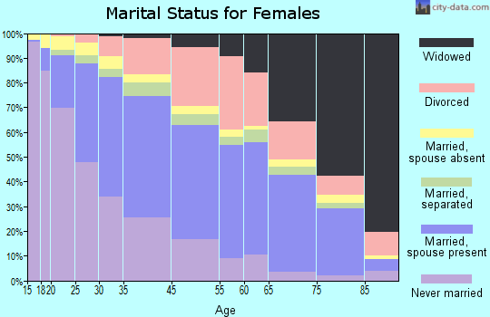 Richmond marital status for females