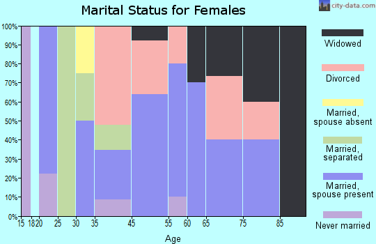 Wishram marital status for females