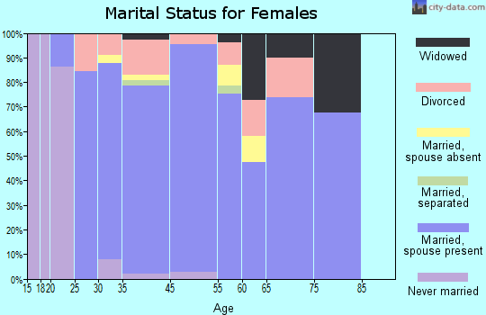 Woods Creek marital status for females