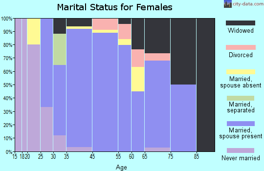 Woodway marital status for females