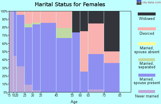 Yacolt marital status for females