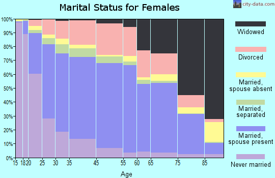 Yakima marital status for females