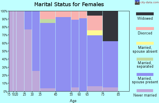 Yarrow Point marital status for females