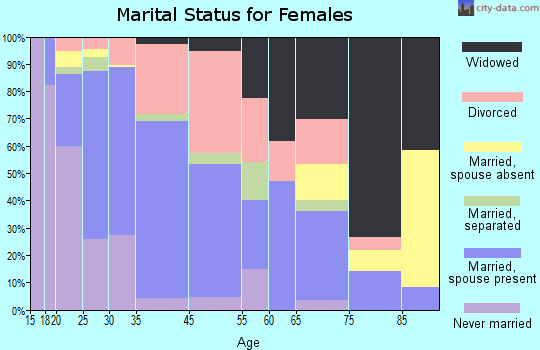 Yelm marital status for females