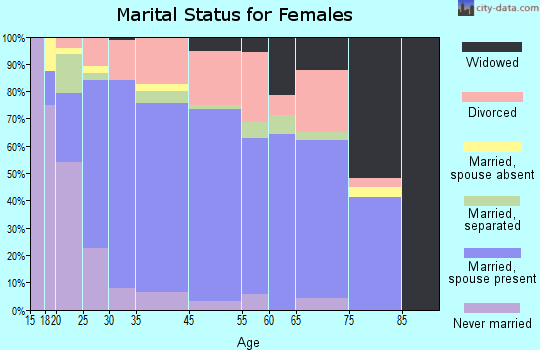 Zillah marital status for females