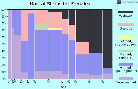 Addison (Webster Springs) marital status for females