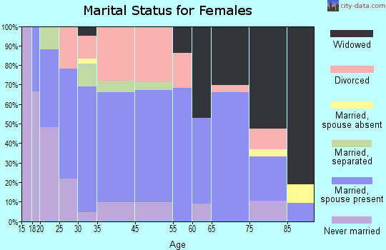 Alderson marital status for females
