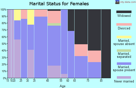 Alum Creek marital status for females