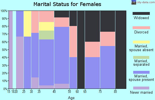 Anawalt marital status for females