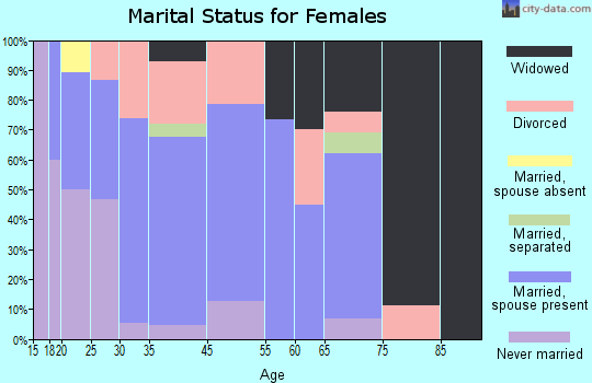 Anmoore marital status for females