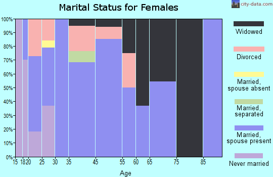 Bancroft marital status for females