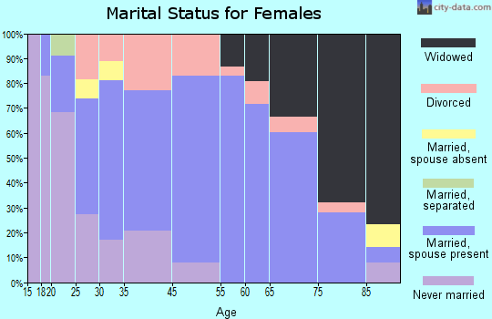 Barboursville marital status for females