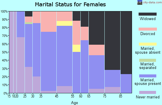 Barrackville marital status for females