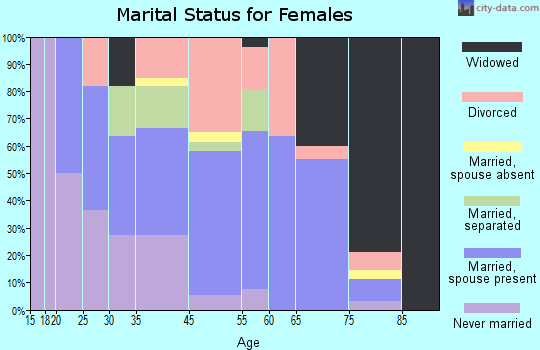 Bath (Berkeley Springs) marital status for females