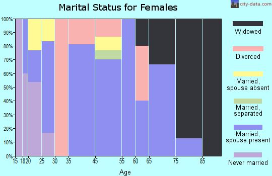 Bayard marital status for females