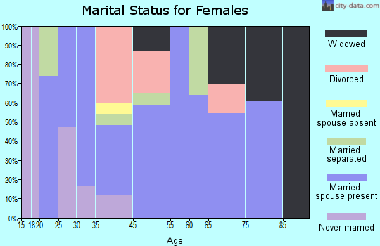 Beaver marital status for females