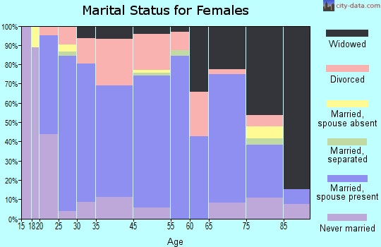 Belington marital status for females