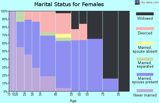 Rio Dell marital status for females