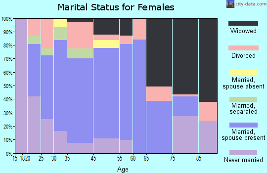 Belmont marital status for females