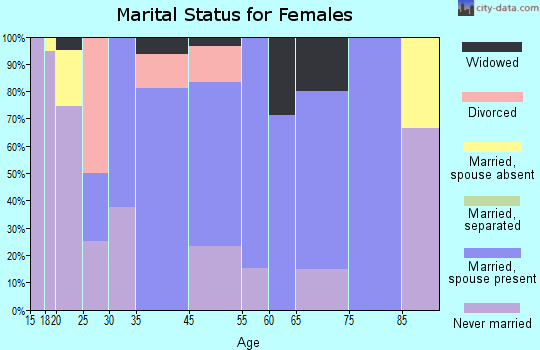 Bethany marital status for females