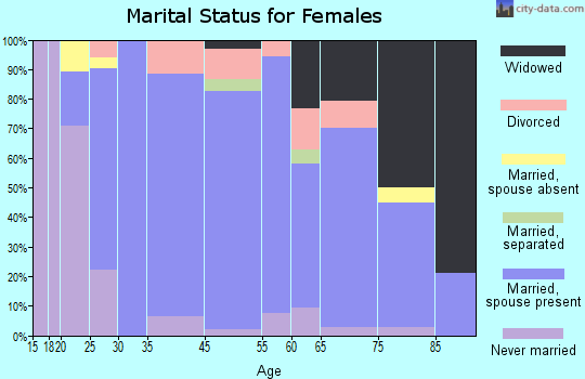 Bethlehem marital status for females