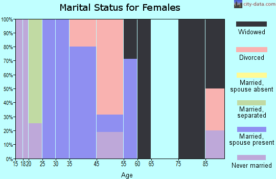 Blacksville marital status for females
