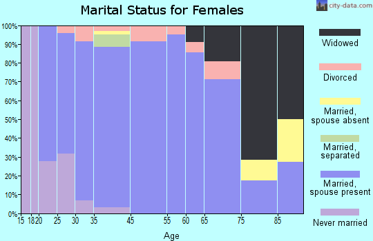 Blennerhassett marital status for females