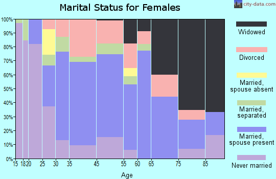 Bolivar marital status for females